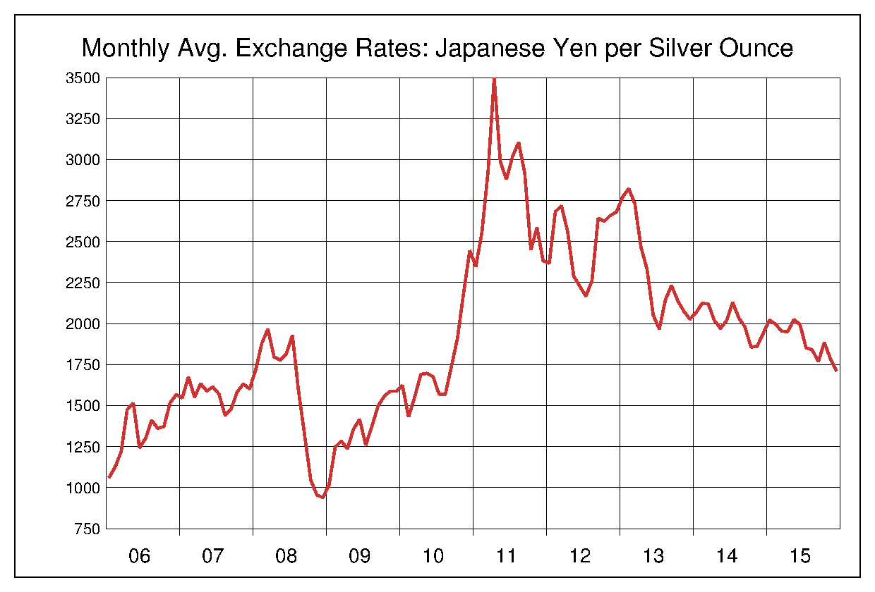 2006年から2015年までの銀価格/円のヒストリカルチャート
